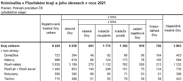 Tabulka: Kriminalita v Plzeskm kraji a jeho okresech v roce 2021