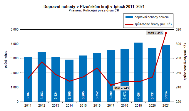 Graf: Dopravn nehody v Plzeskm kraji v letech 20112021