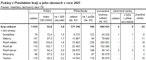 Tabulka: Pory v Plzeskm kraji a jeho okresech v roce 2021