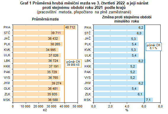 Graf 1 Prmrn hrub msn mzda ve 3. tvrtlet 2022 a jej nrst proti stejnmu obdob roku 2021 podle kraj