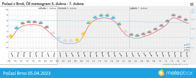 Počasí Brno 5.4.2023
