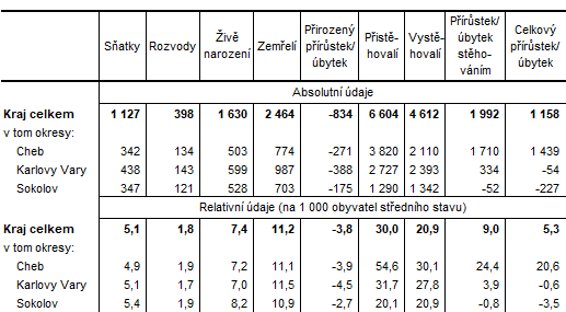 Pohyb obyvatelstva v Karlovarskm kraji a jeho okresech v 1. a 3. tvrtlet 2023 (pedbn daje)