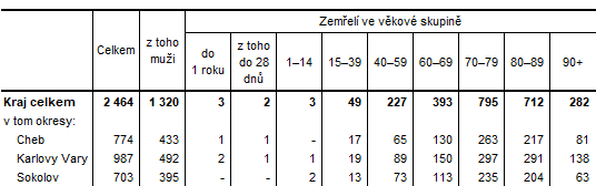 Zemel v Karlovarskm kraji a jeho okresech v 1. a 3. tvrtlet 2023 (pedbn daje) 