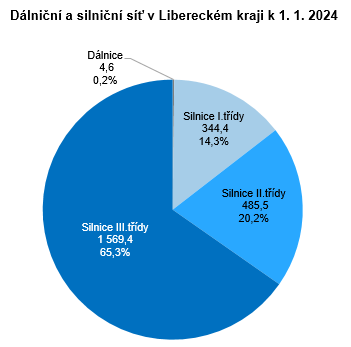 Graf - Dlnin a silnin s v Libereckm kraji k 1. 1. 2024