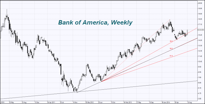 BAC stock chart - Bank of America