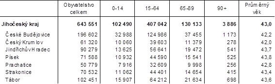 Tab. 1 Vkov struktura obyvatelstva Jihoeskho kraje k 31. 12. 2020