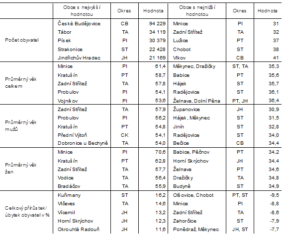 Tab. 2 Demografick nej Jihoeskho kraje k 31. 12. 2020