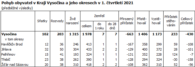 Pohyb obyvatel v Kraji Vysoina a jeho okresech v 1. tvrtlet 2021