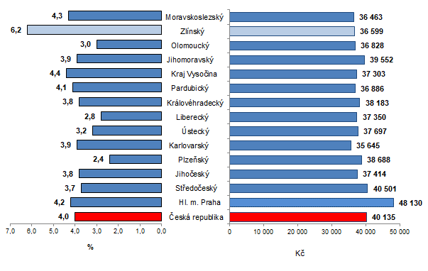 Graf 1: Prmrn hrub msn mzda podle kraj R ve 4. tvrtlet 2021