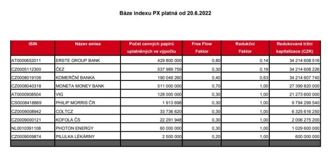 Bze indexu PX  rebalance Patria
