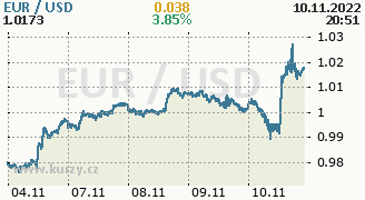 Graf mny USD/EUR