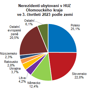 Graf: Nerezidenti ubytovan v HUZ Olomouckho kraje ve 3. tvrtlet 2023 podle zem