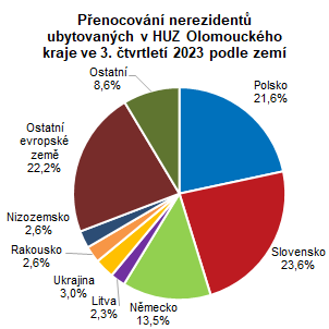 Graf: Penocovn nerezident ubytovanch v HUZ Olomouckho kraje ve 3. tvrtlet 2023 podle zem