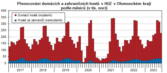 Graf: Penocovn domcch a zahraninch host v HUZ Olomouckho kraje podle msc