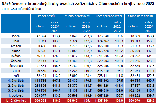 Tabulka: Nvtvnost v hromadnch ubytovacch zazench v Olomouckm kraji v roce 2023