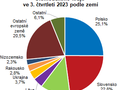 Graf: Nerezidenti ubytovaní v HUZ Olomouckého kraje ve 3. čtvrtletí 2023 podle zemí