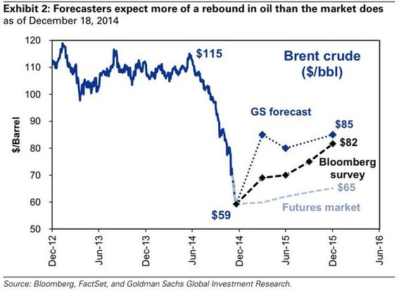 Odhady analytik ohledn ceny ropy Brent a futures