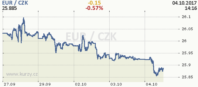 Online graf kurzu koruna euro