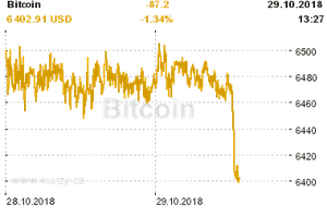 Online graf vvoje ceny komodity Bitcoin