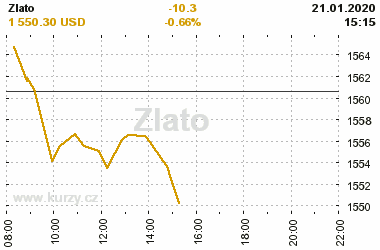 Online graf vvoje ceny komodity Zlato
