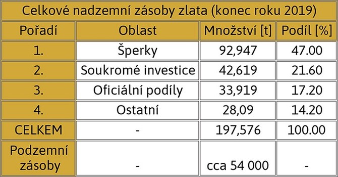 Celkové nadzemní zásoby zlata (konec roku 2019)