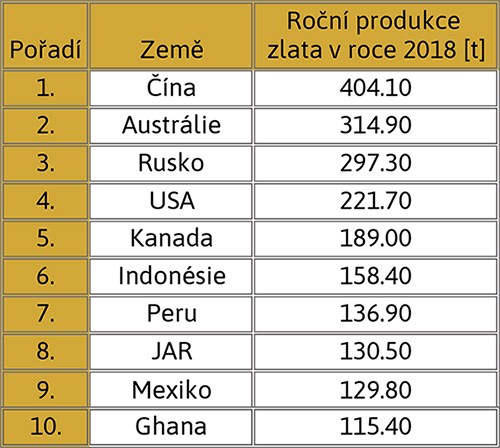 Top 10 zemí s největší roční produkcí zlata na světě v roce 2018