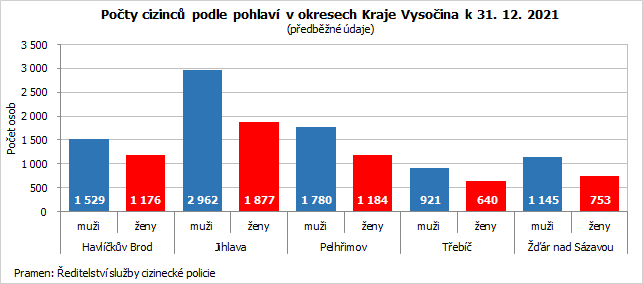 Poty cizinc podle pohlav v okresech Kraje Vysoina k 31. 12. 2021  (pedbn daje)