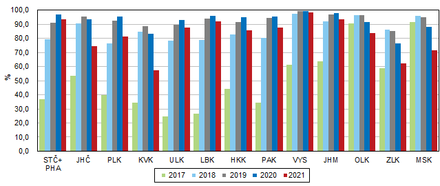 Graf 3  Podl zpracovan nahodil tby na tb deva podle kraj v letech 2017 a 2021