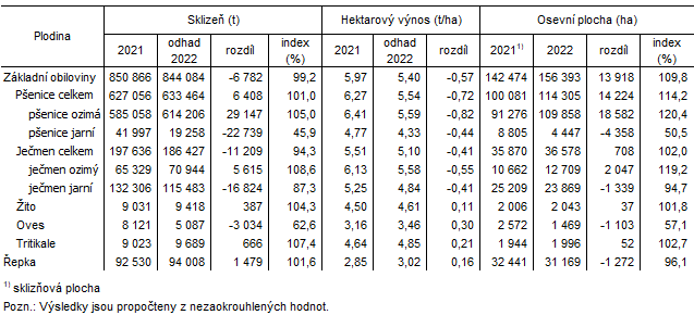 Tab. 1 Odhady vnos a sklizn vybranch zemdlskch plodin v Jihomoravskm kraji k 10. ervnu 2022