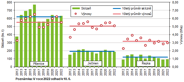 Graf 1 Sklize a hektarov vnosy vybranch zemdlskch plodin v Jihomoravskm kraji