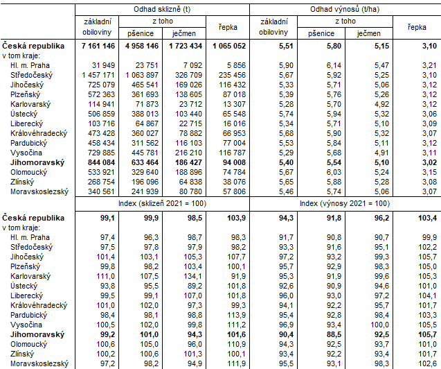 Tab. 2 Odhad vnos a sklizn vybranch zemdlskch plodin podle kraj k 10. ervnu 2022
