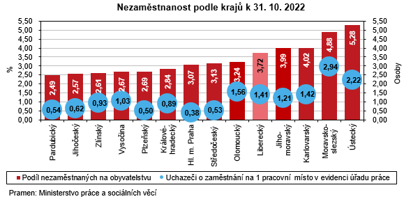 Graf - Nezamstnanost podle kraj k 31. 10. 2022