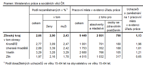 Tabulka 2: Podl nezamstnanch a voln pracovn msta v okresech Zlnskho kraje k 30. 4. 2023