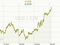 USD/CZK Graf