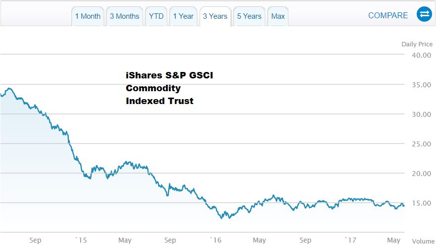 iShares SP GSCI Commodity Indexed Trust