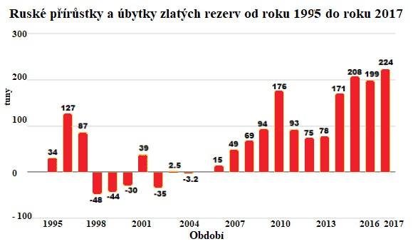 Rusk prstky a bytky zlatch rezerv od roku 1995 do roku 2017