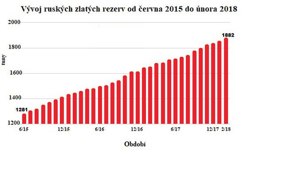 Vývoj ruských zlatých rezerv od června 2015 do února 2018