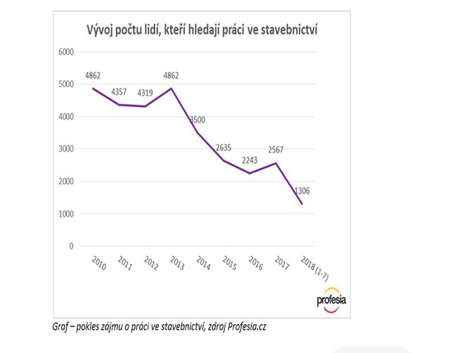 Stavebnictví řeší problém – nejsou lidi Zájem o práci v oboru klesá již 5 let