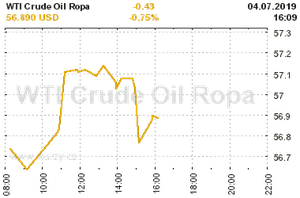 Online graf vA½voje ceny komodity WTI Crude Oil Ropa