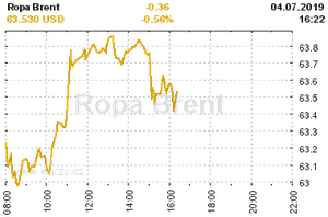 Online graf vA½voje ceny komodity Ropa Brent