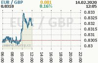 Online graf kurzu gbp/eur