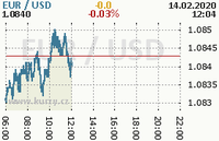 Online graf kurzu usd/eur