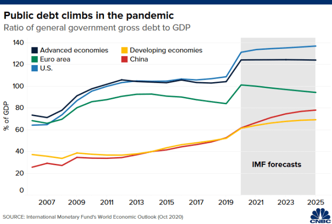 Chart of IMF forecasts for the ratios of general government gross debt to GDP across different economies