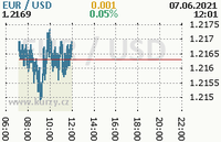 Online graf kurzu usd/eur