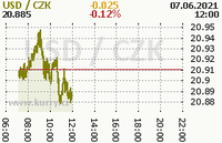Online graf kurzu usd