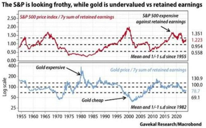 Nerozdlen zisky, ceny akci a dokonce i zlata