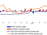 Platebn bilance  msn  graf 2  Vvoj pmch a portfoliovch investic