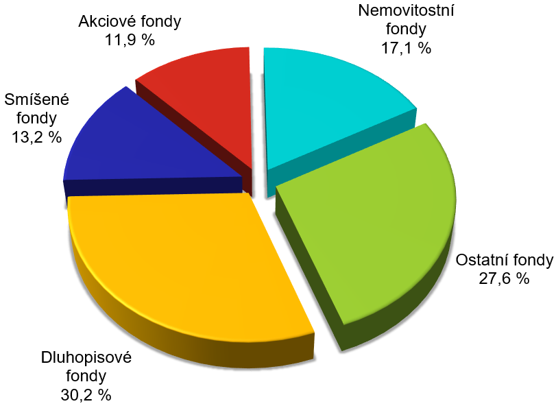 Vlastn kapitl lenn podle typu fondu  graf