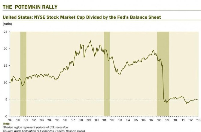 Trn kapitalizace firem na NYSE vydlen bilanc Fedu se ji 4 roky nemn