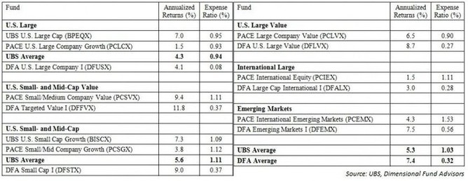 Srovnn vkonnosti fond UBS a Dimensional Fund Advisors (2001-2015)